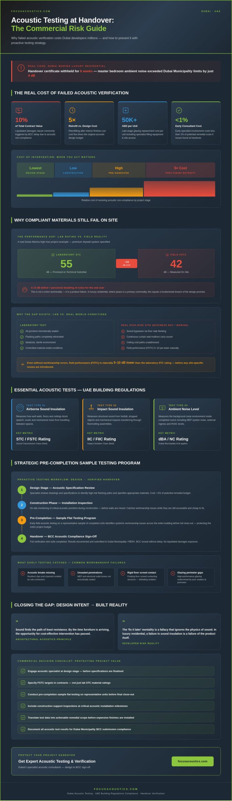 Acoustic Testing in Dubai: Protecting Project Handover and Commercial Value - Infographic