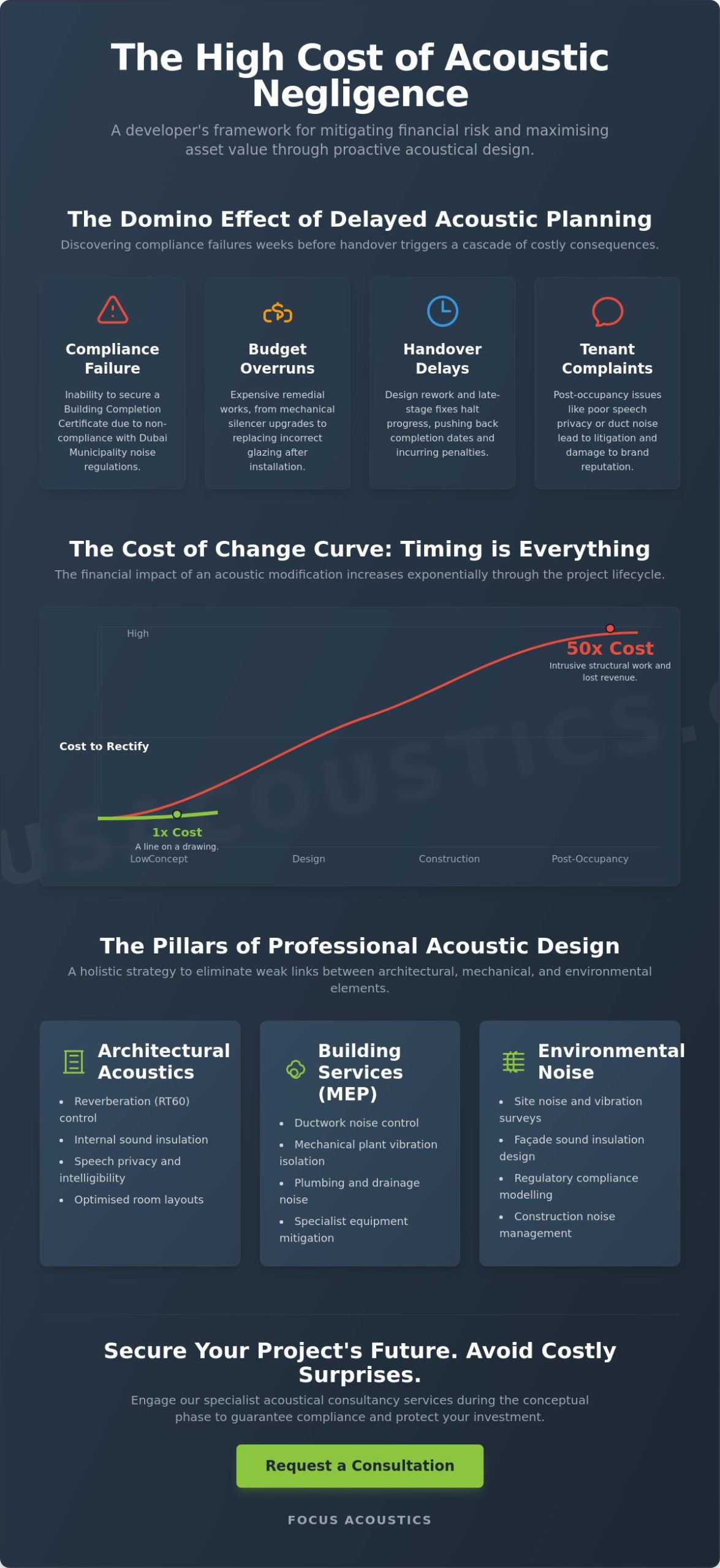 Acoustical Consultancy Services: A Commercial Framework for Risk Mitigation - Infographic