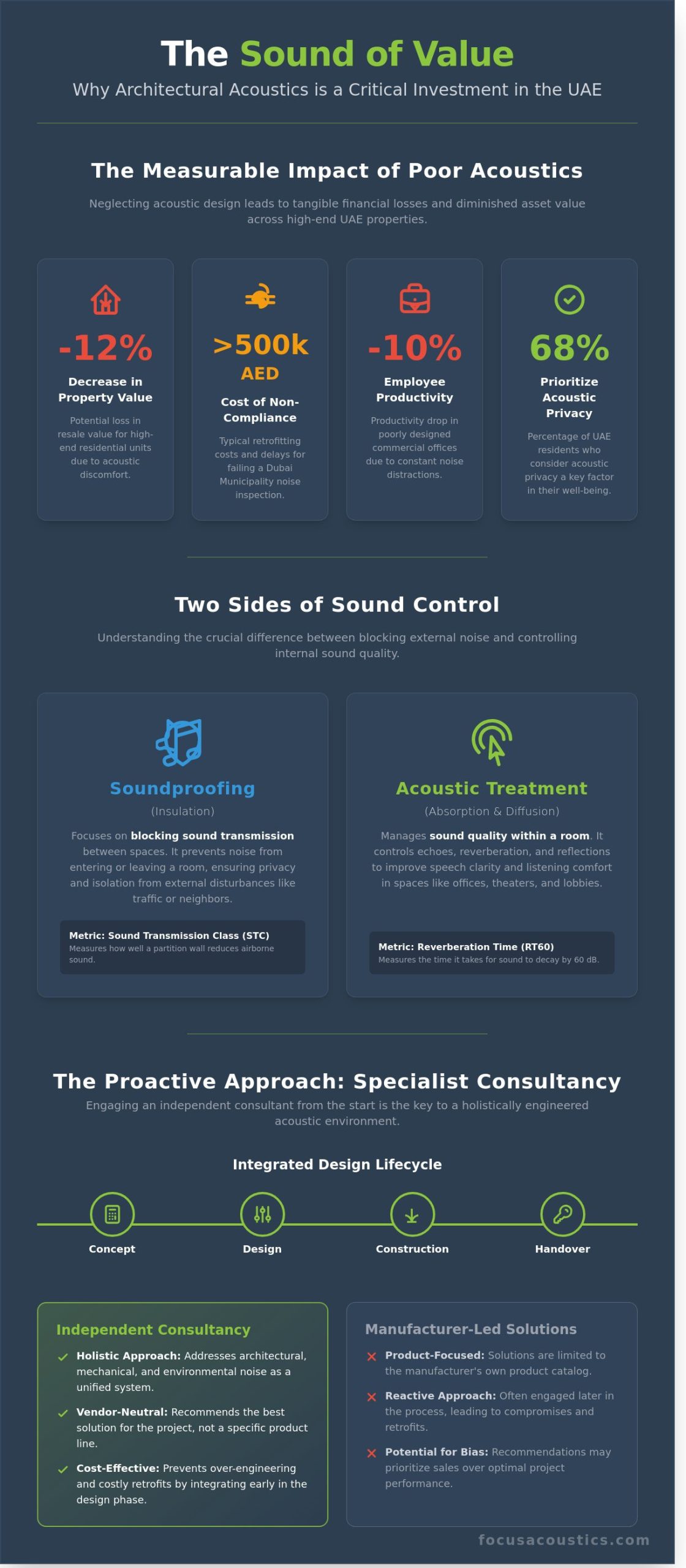 Architectural Acoustics in Dubai: A Definitive Guide for Developers and Architects - Infographic