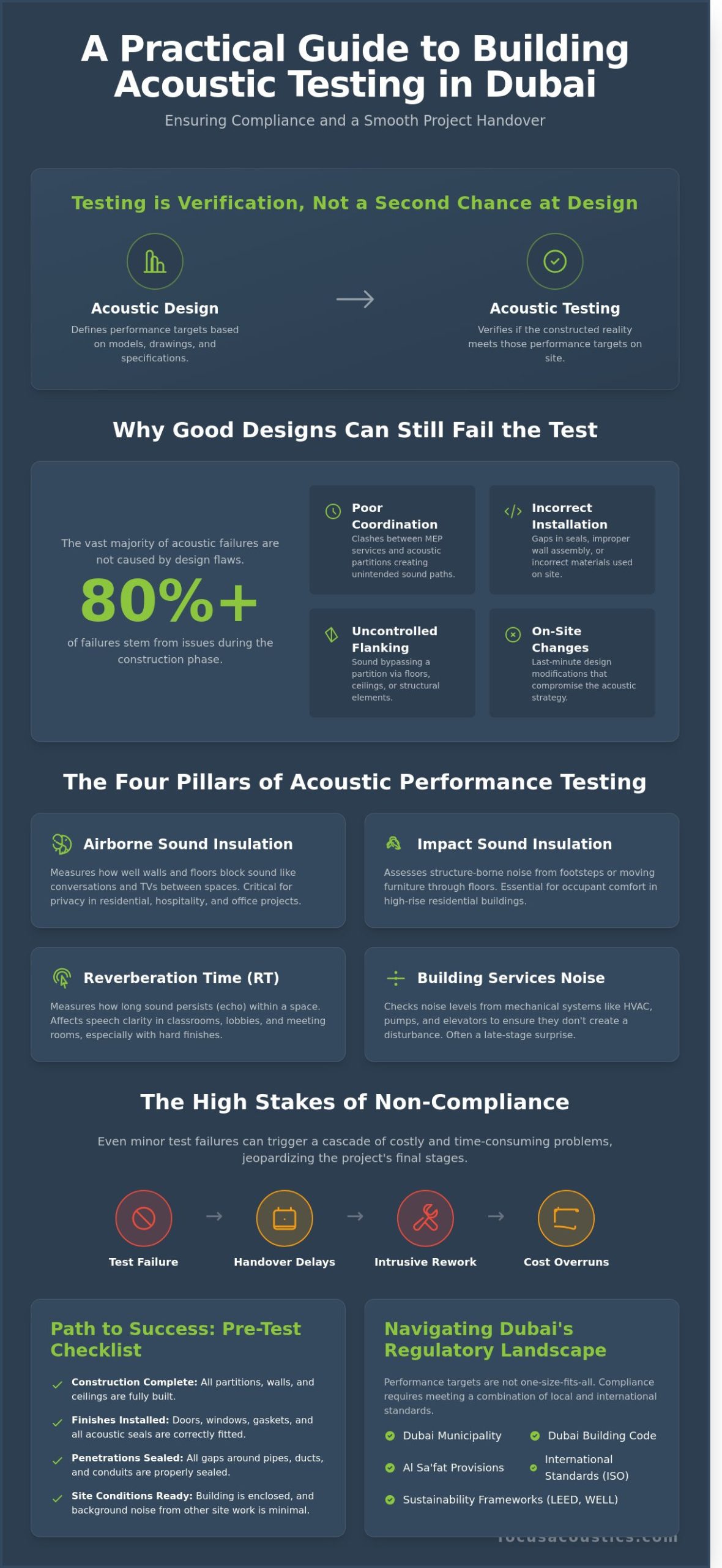 Book Building Acoustic Testing in Dubai: A Professional Guide to Compliance and Quality - Infographic