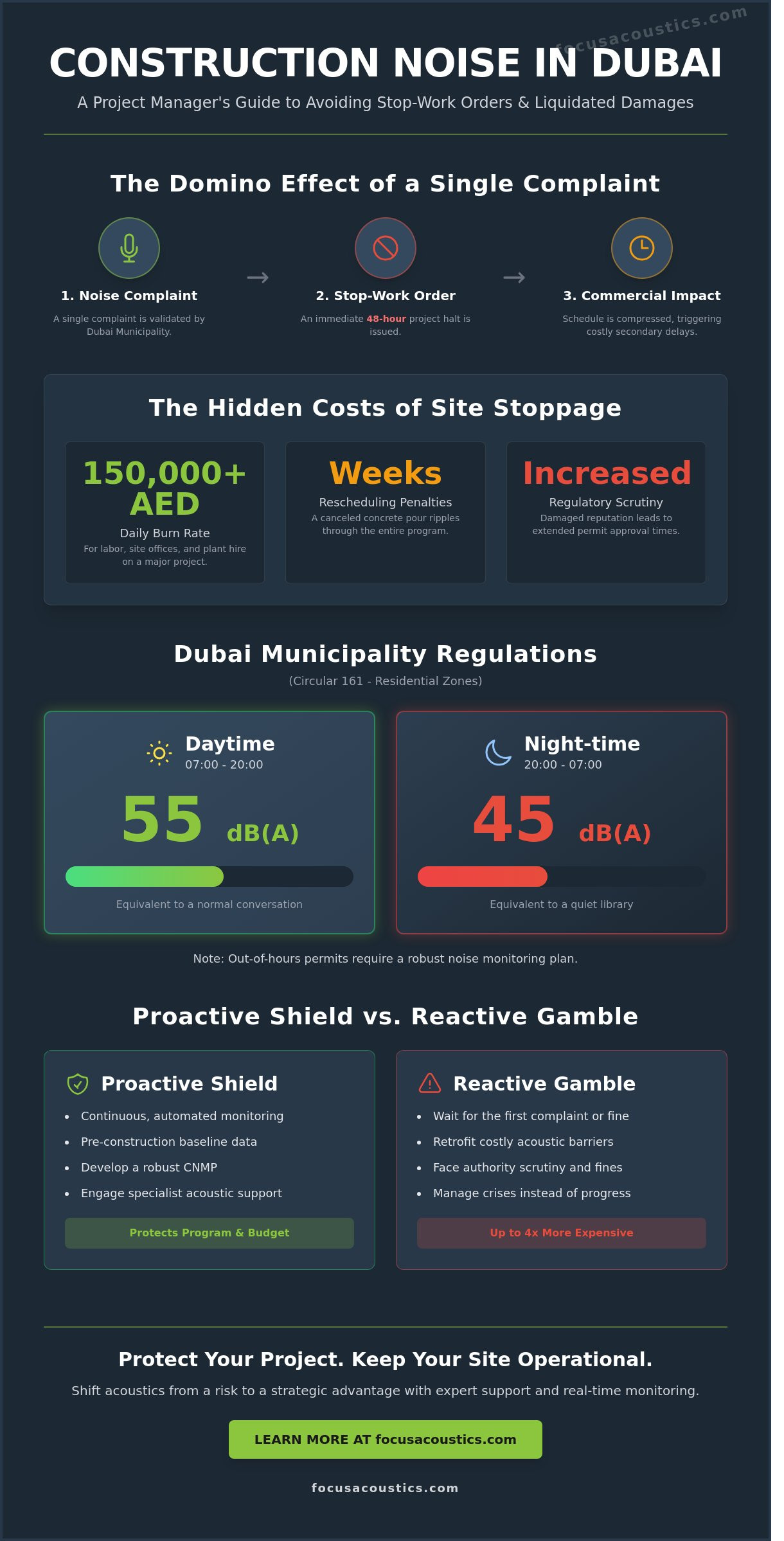 Construction Noise Monitoring in Dubai: A Commercial Strategy to Prevent Site Stoppage - Infographic