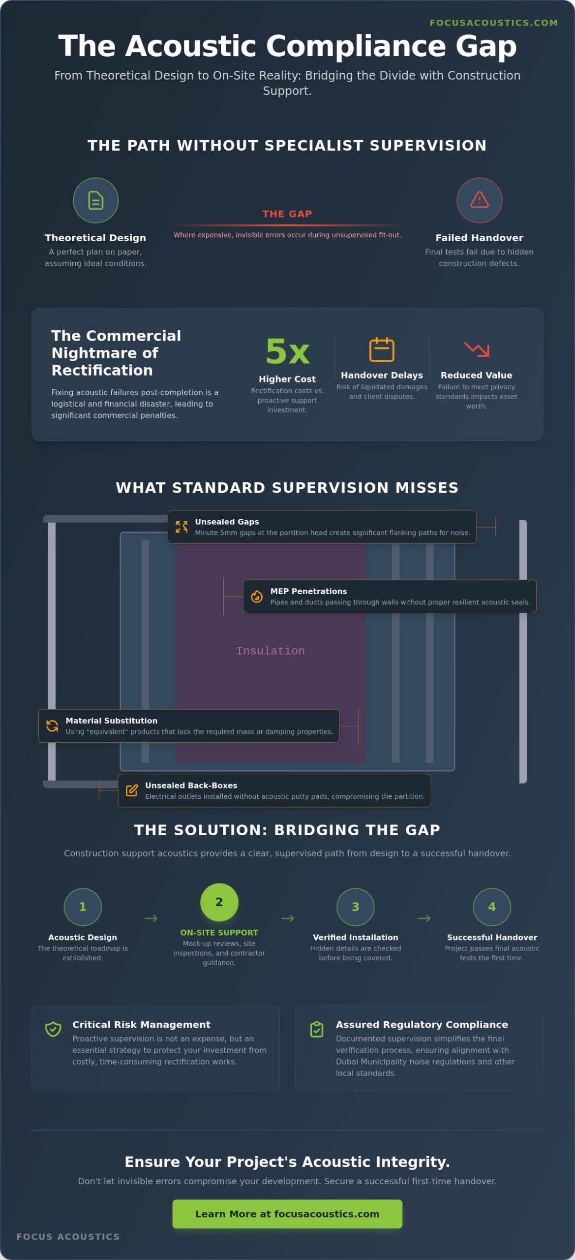 Construction Support Acoustics: Why Design Reports Often Fail at Handover - Infographic