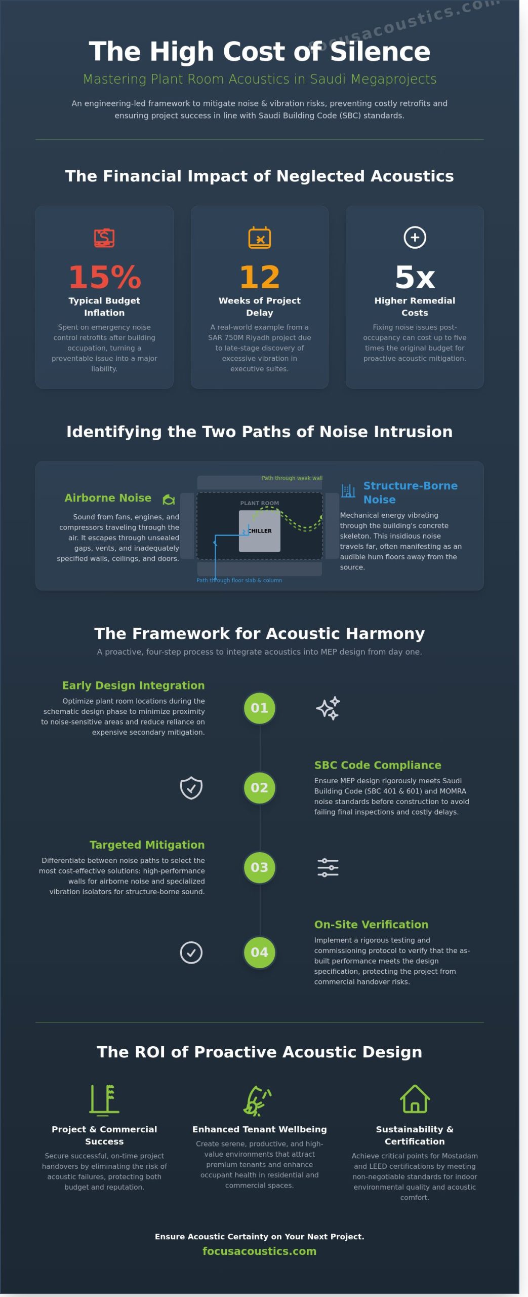 Designing Quiet Plant Rooms in Saudi Arabian Megaprojects: A Comprehensive Guide - Infographic