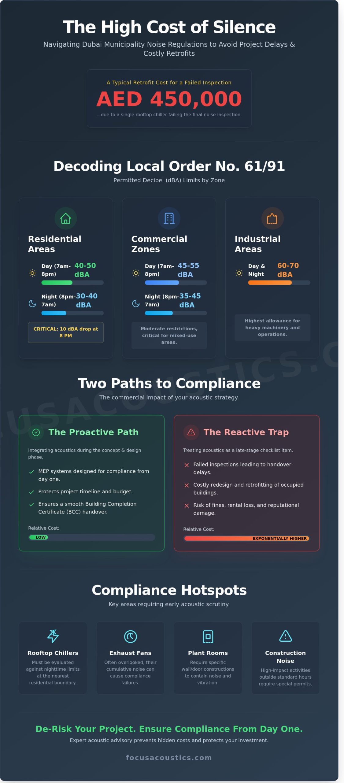 Dubai Municipality Noise Regulations: A Commercial Guide for Developers - Infographic