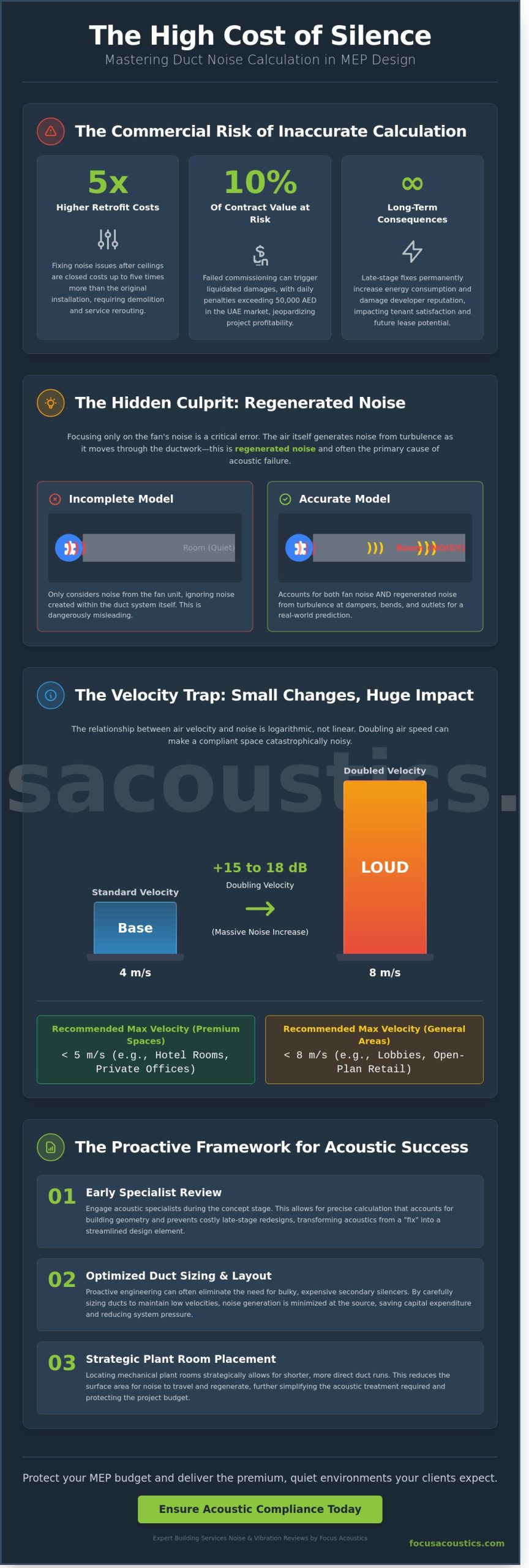 Duct Noise Calculation: A Commercial Guide for MEP Design and Risk Mitigation - Infographic