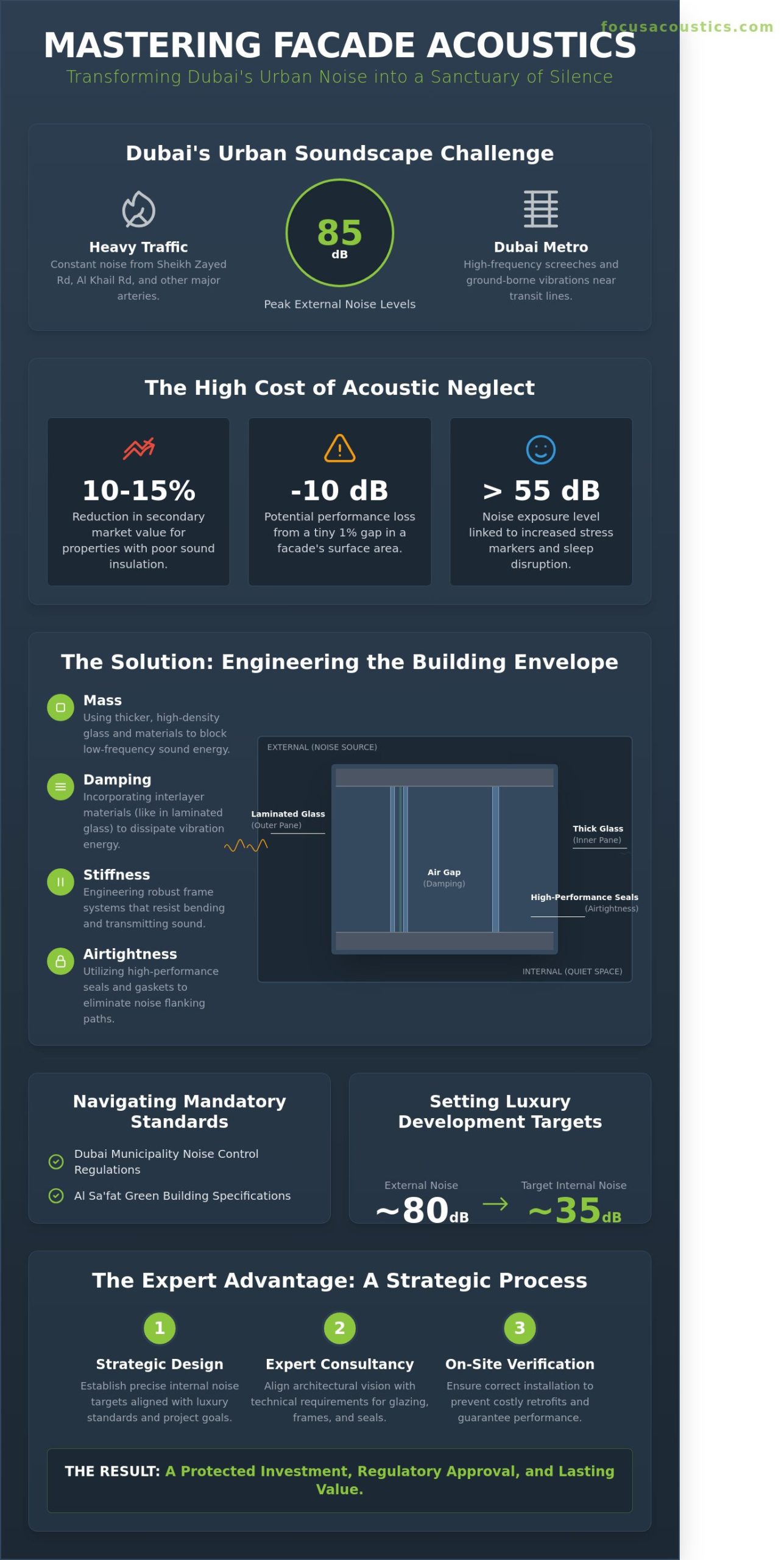 Facade Acoustics in Dubai: A Practical Guide to Designing High-Performance Building Envelopes - Infographic