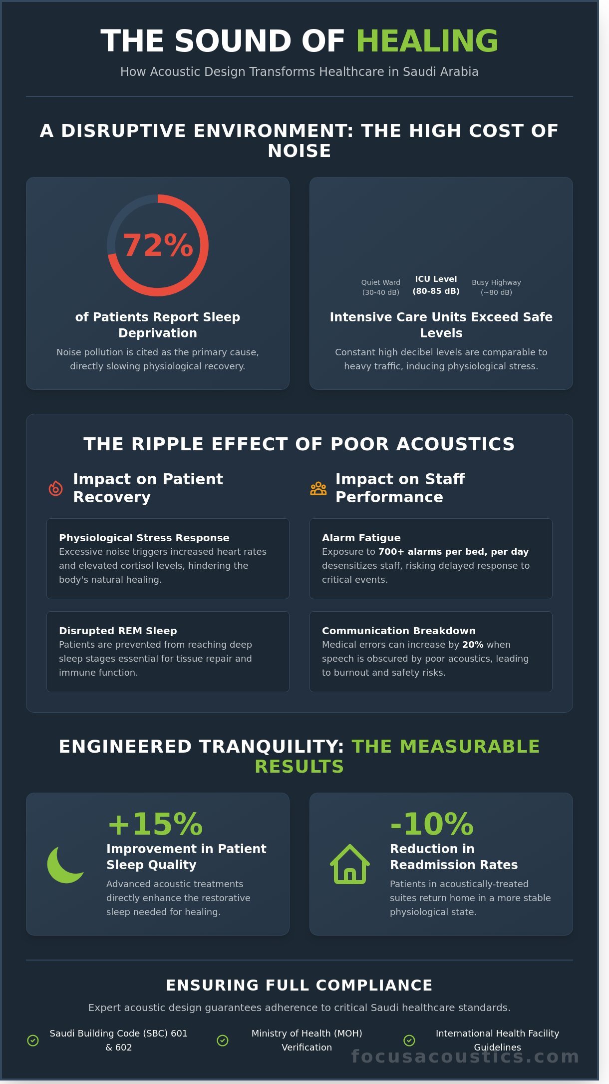 Hospital Acoustics in Saudi Arabia: A Guide to Clinical Performance and Compliance - Infographic