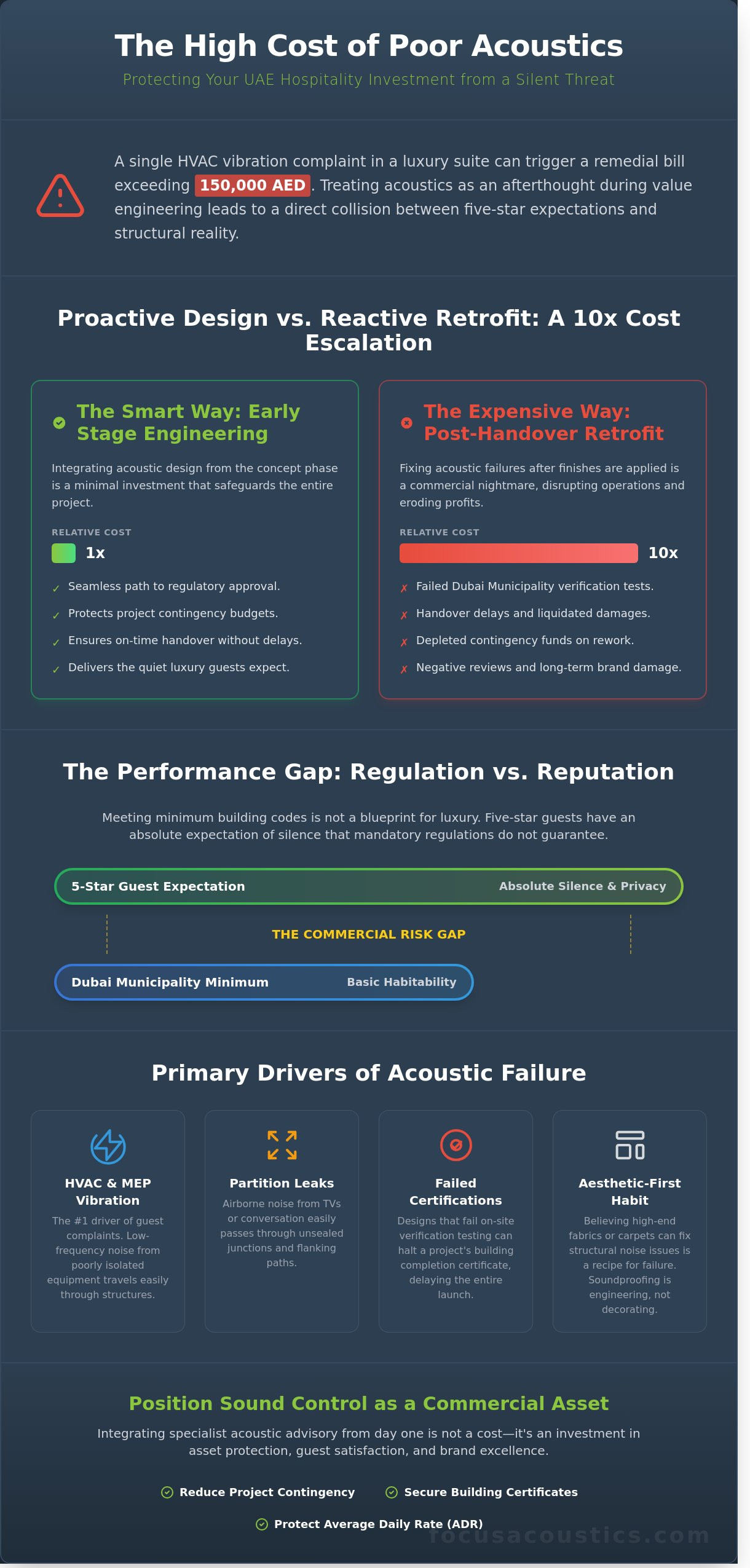 Hotel Acoustic Design in Dubai: A Consultant’s Guide to Commercial Risk and Performance - Infographic
