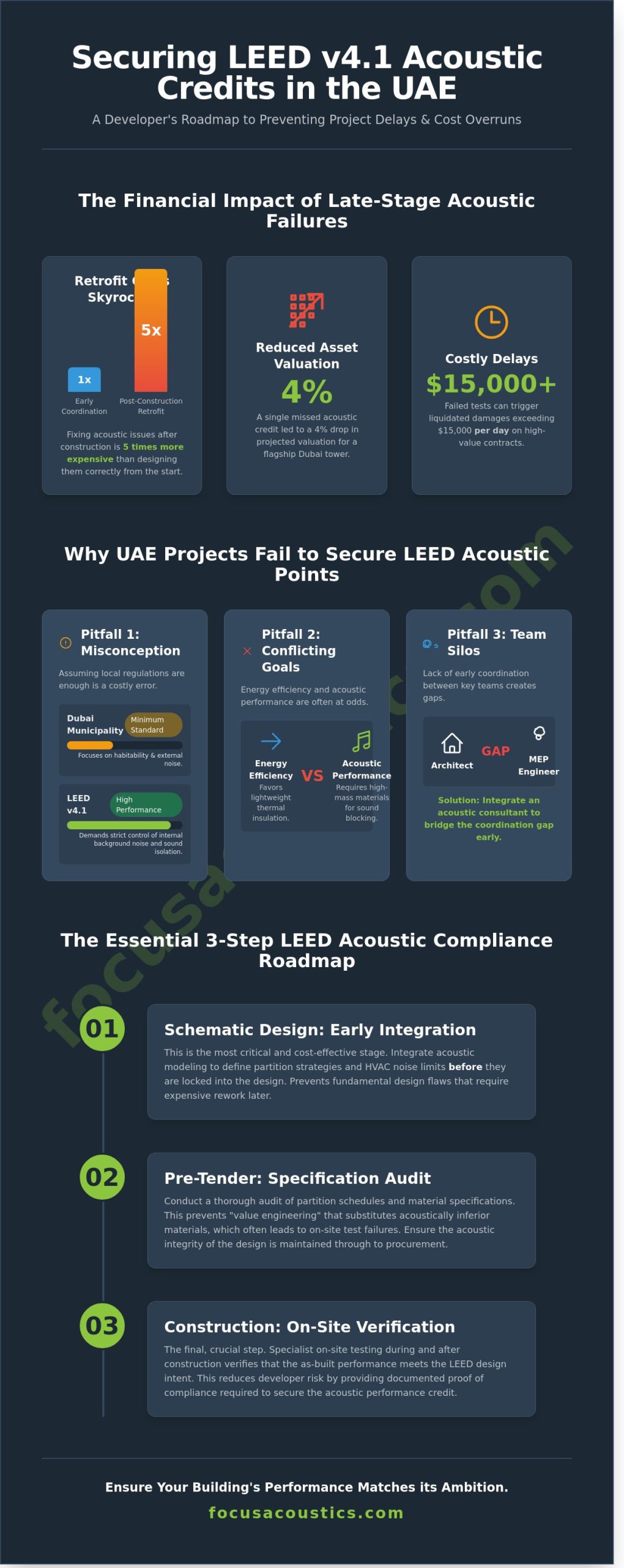 LEED Certification Dubai: A Developer’s Checklist for Acoustic Credits - Infographic