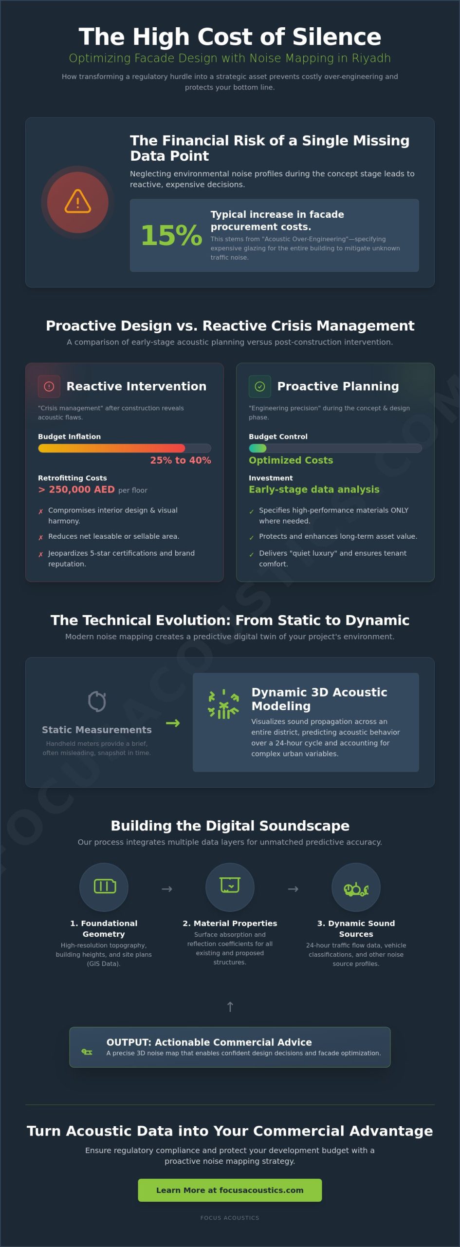 Noise Mapping in Riyadh: A Commercial Strategy for Urban Development Risk Management - Infographic