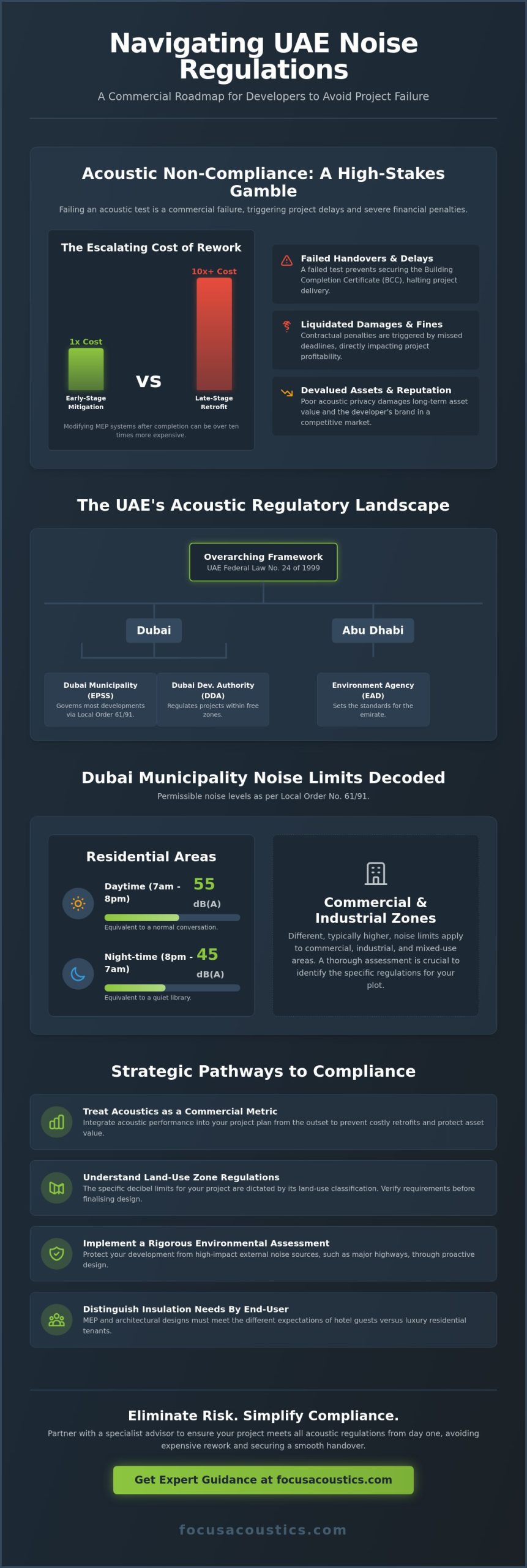 Noise Regulation Compliance in the UAE: Managing Project Risk and Commercial Delivery - Infographic