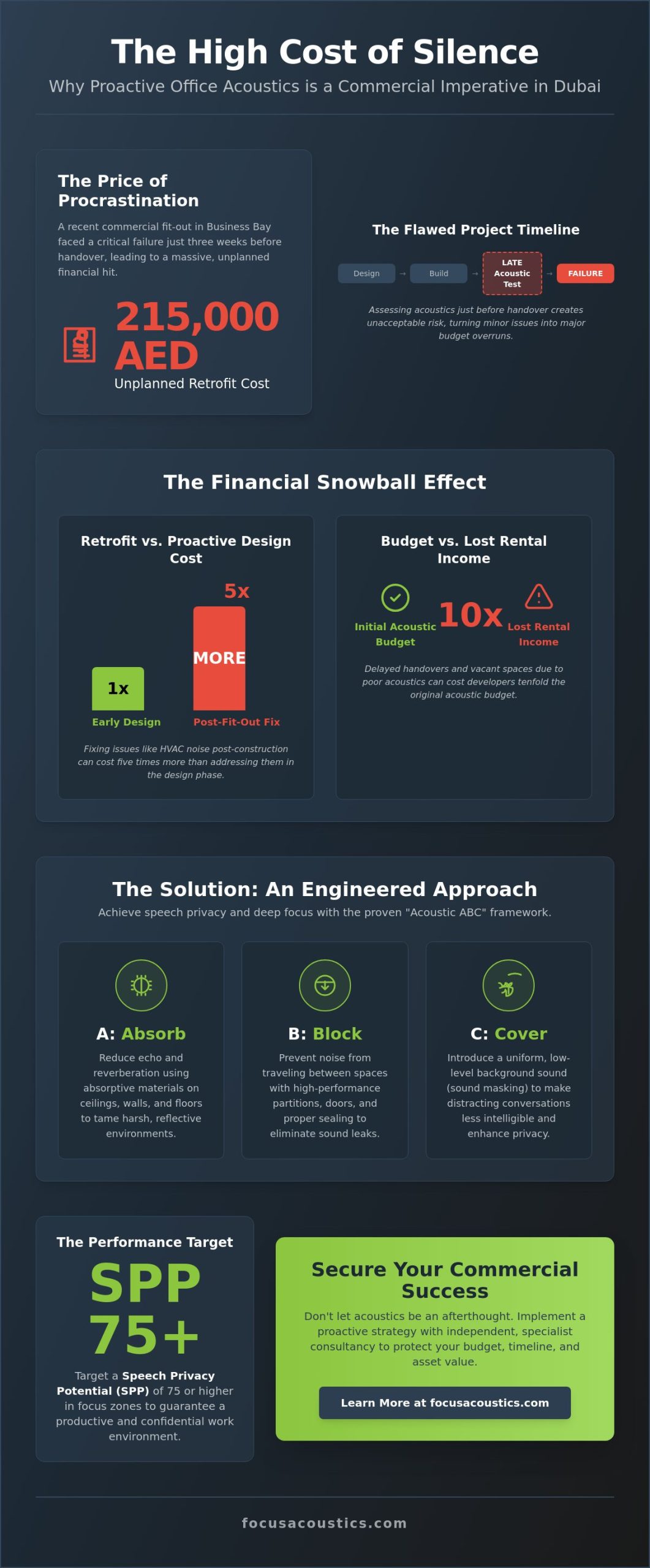 Office Acoustics in Dubai: A Consultant’s Guide to High-Performance Workspaces - Infographic