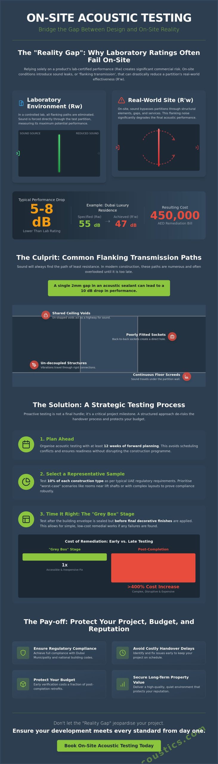 On-Site Acoustic Testing: A Practical Guide to Building Performance and Compliance - Infographic