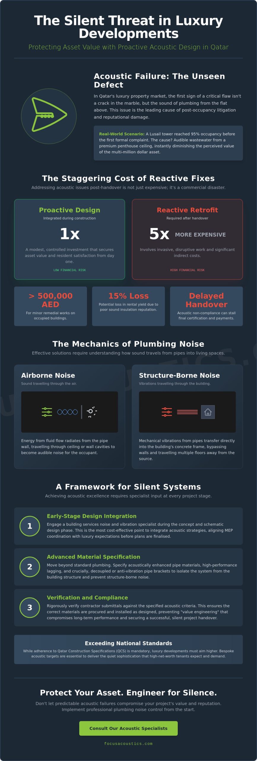 Plumbing Noise Control in Qatar: Mitigating Commercial Risk in High-Rise Developments - Infographic
