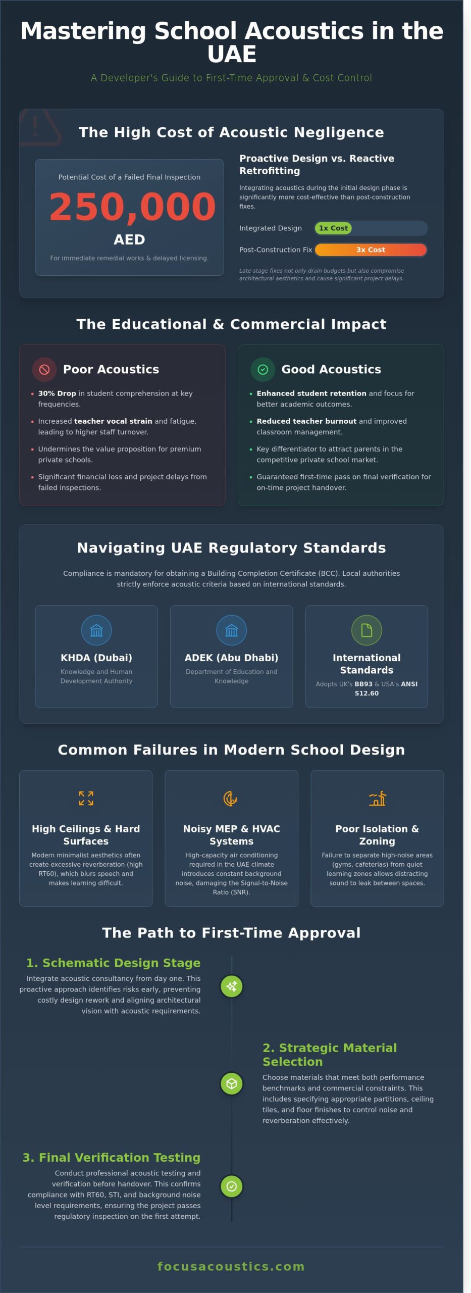 School Acoustics in the UAE: A Commercial Guide to Performance and Compliance - Infographic