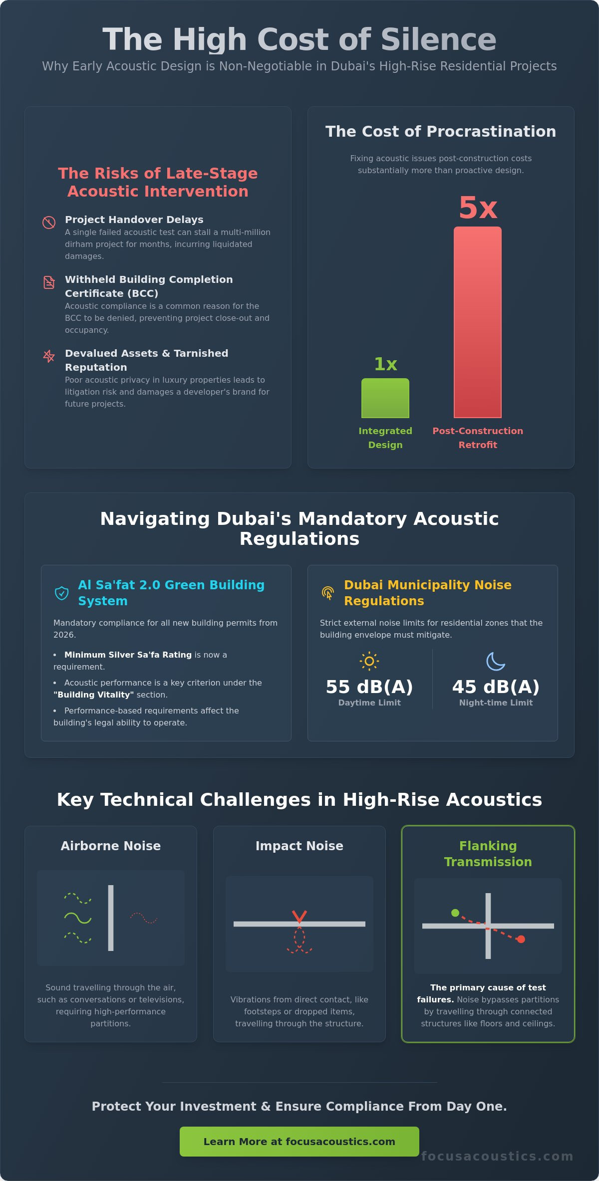 Sound Insulation for High-Rise Residential Buildings in Dubai: A Developer’s Guide to Risk and Compliance - Infographic
