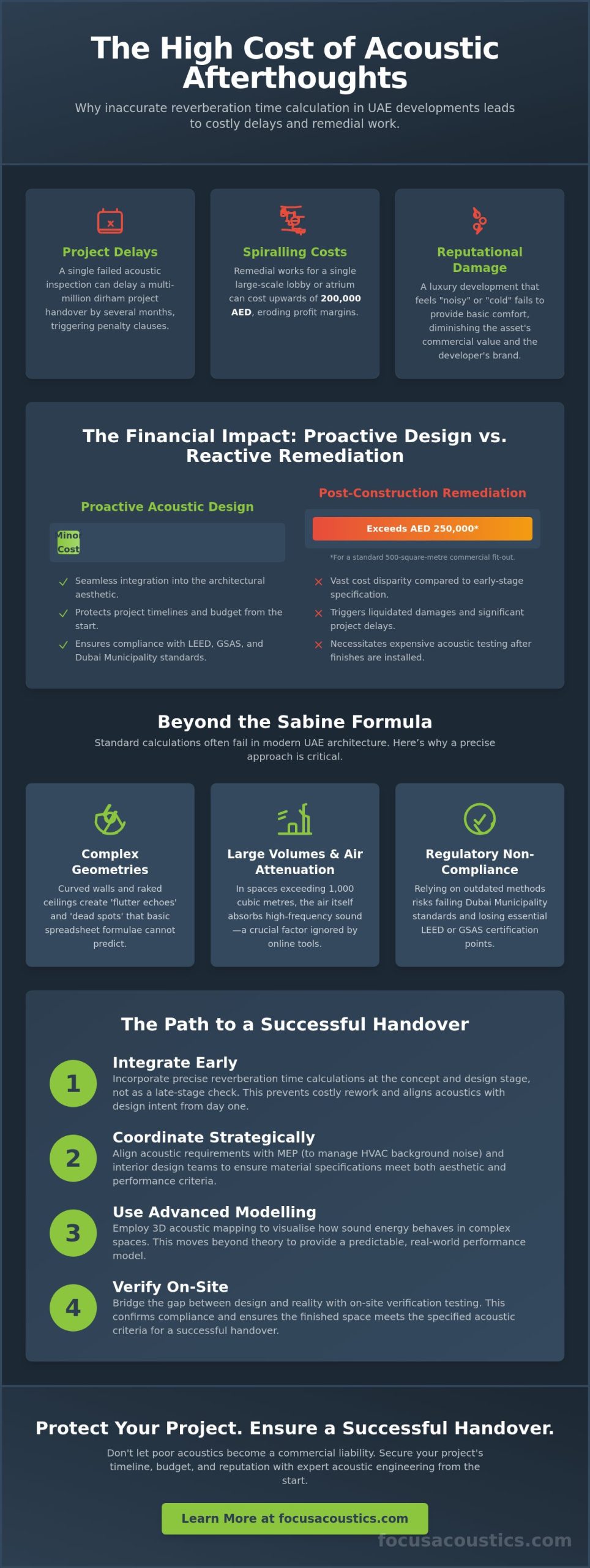 The Commercial Reality of Reverberation Time Calculation in Middle East Developments - Infographic
