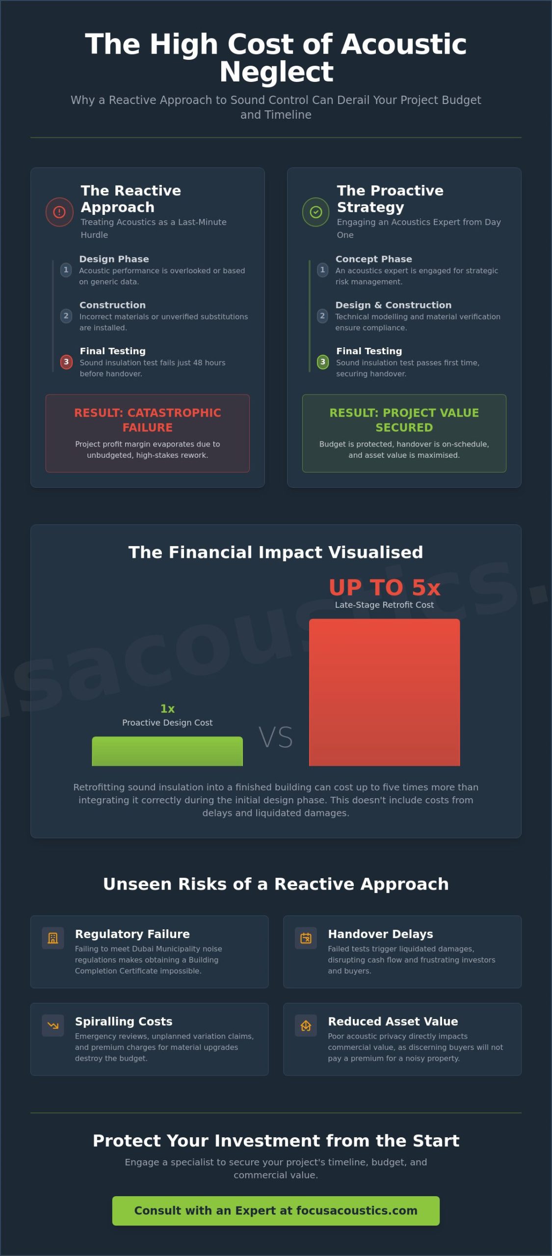 The Role of an Acoustics Expert in Mitigating Project Risk and Cost - Infographic