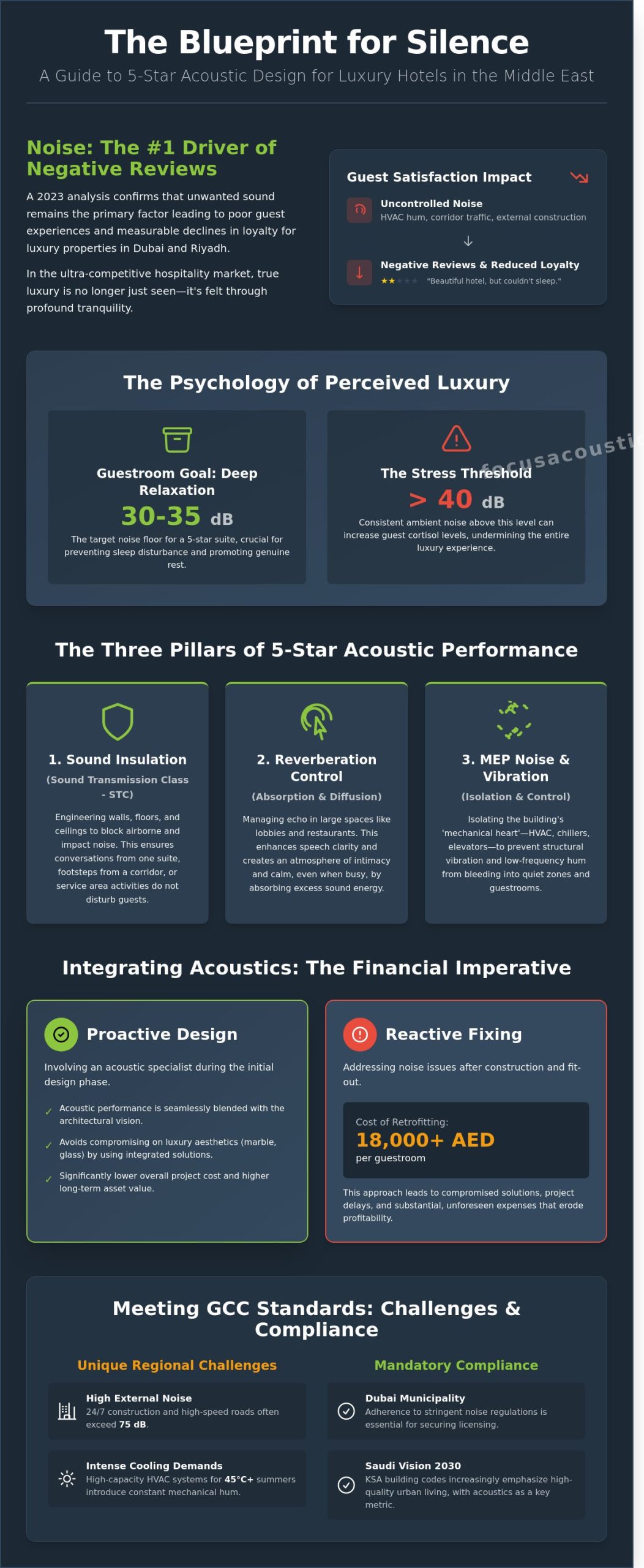 Acoustic Design for Luxury Hotels in the Middle East: A Practical Guide to Performance, Risk, and Delivery - Infographic