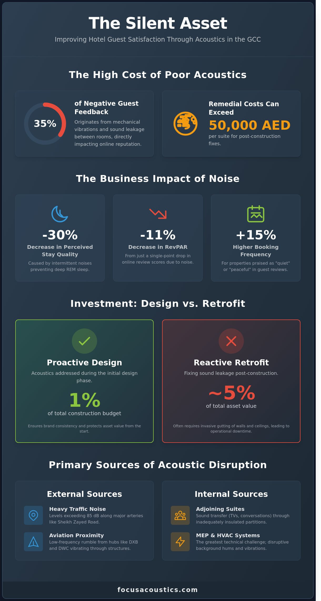 Improving Hotel Guest Satisfaction Through Strategic Acoustic Design in 2026 - Infographic