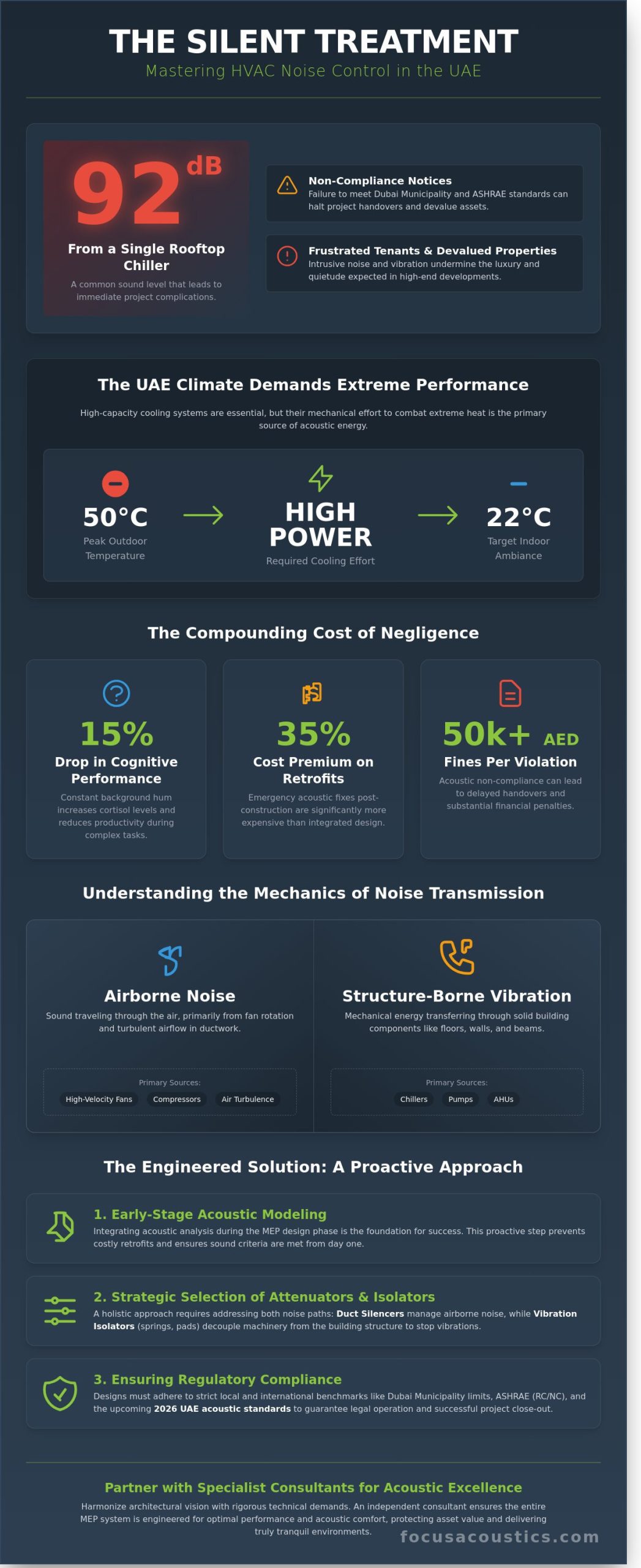HVAC Noise Control in Dubai: Engineering Quiet Building Services for 2026 - Infographic