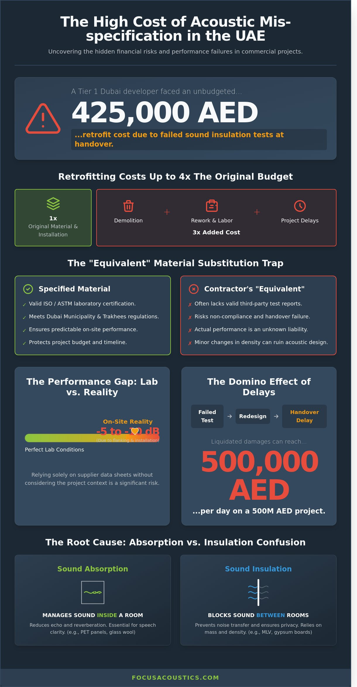 Acoustic Materials in the UAE: A Commercial Guide to Specification and Risk - Infographic