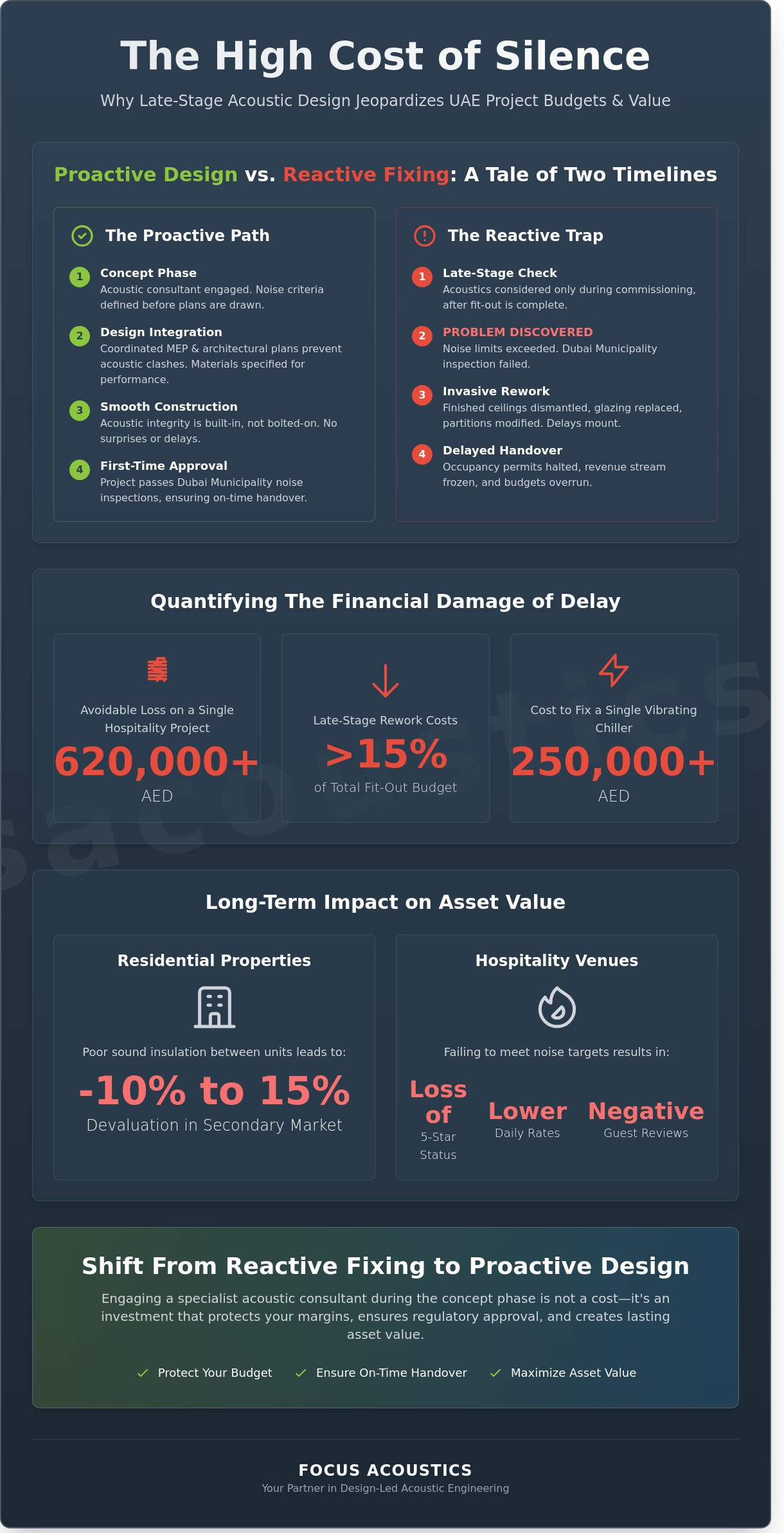Hiring an Acoustic Consultant in Dubai: A Commercial Guide for Developers and Architects - Infographic